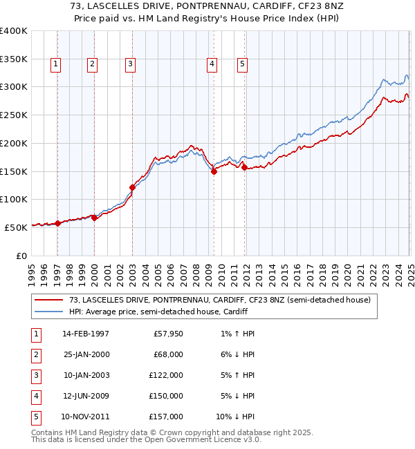 73, LASCELLES DRIVE, PONTPRENNAU, CARDIFF, CF23 8NZ: Price paid vs HM Land Registry's House Price Index