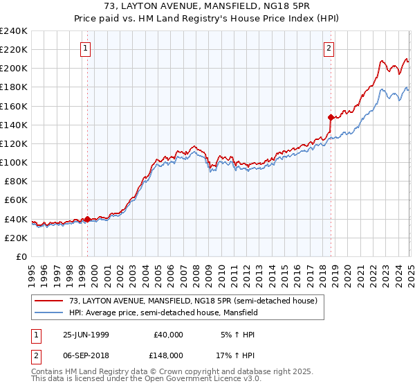 73, LAYTON AVENUE, MANSFIELD, NG18 5PR: Price paid vs HM Land Registry's House Price Index