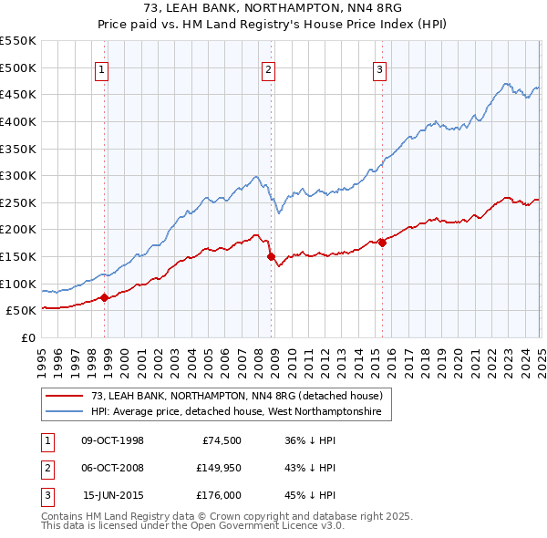 73, LEAH BANK, NORTHAMPTON, NN4 8RG: Price paid vs HM Land Registry's House Price Index