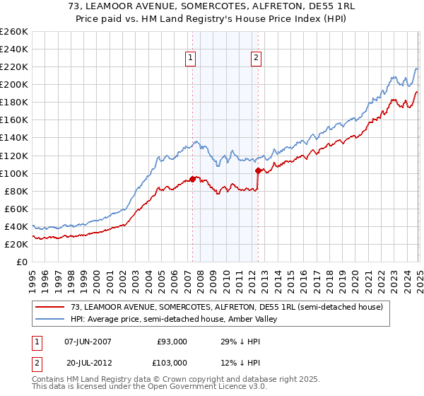 73, LEAMOOR AVENUE, SOMERCOTES, ALFRETON, DE55 1RL: Price paid vs HM Land Registry's House Price Index