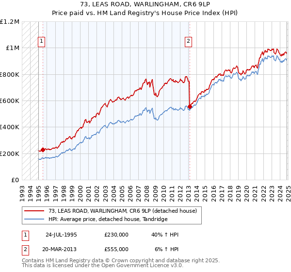 73, LEAS ROAD, WARLINGHAM, CR6 9LP: Price paid vs HM Land Registry's House Price Index