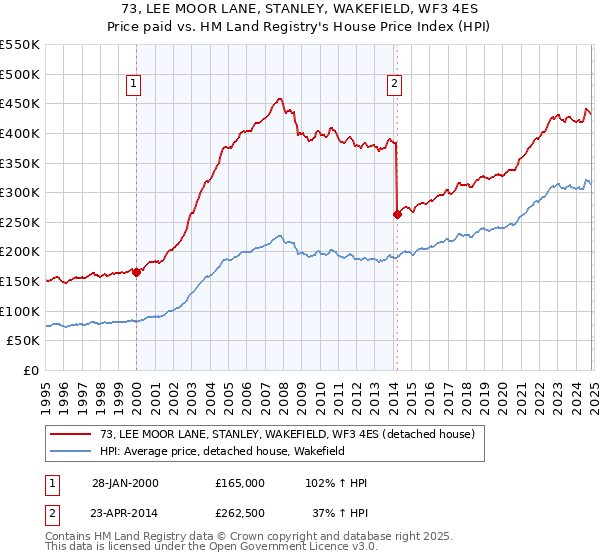 73, LEE MOOR LANE, STANLEY, WAKEFIELD, WF3 4ES: Price paid vs HM Land Registry's House Price Index