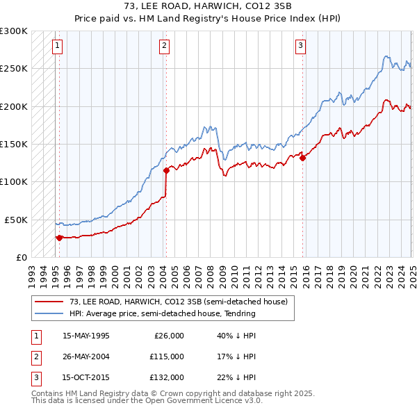 73, LEE ROAD, HARWICH, CO12 3SB: Price paid vs HM Land Registry's House Price Index