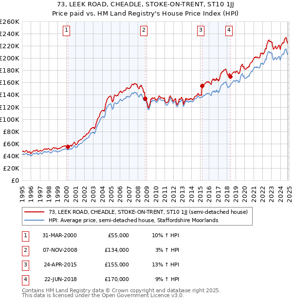 73, LEEK ROAD, CHEADLE, STOKE-ON-TRENT, ST10 1JJ: Price paid vs HM Land Registry's House Price Index