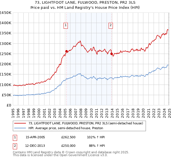 73, LIGHTFOOT LANE, FULWOOD, PRESTON, PR2 3LS: Price paid vs HM Land Registry's House Price Index