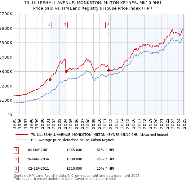 73, LILLESHALL AVENUE, MONKSTON, MILTON KEYNES, MK10 9HU: Price paid vs HM Land Registry's House Price Index