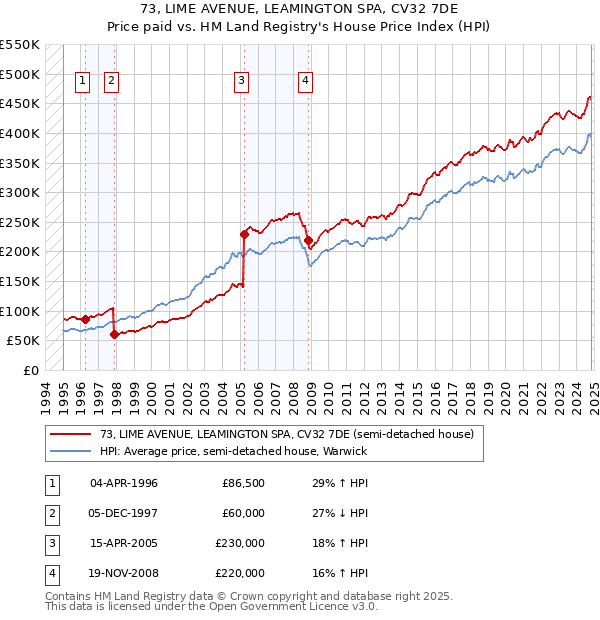 73, LIME AVENUE, LEAMINGTON SPA, CV32 7DE: Price paid vs HM Land Registry's House Price Index