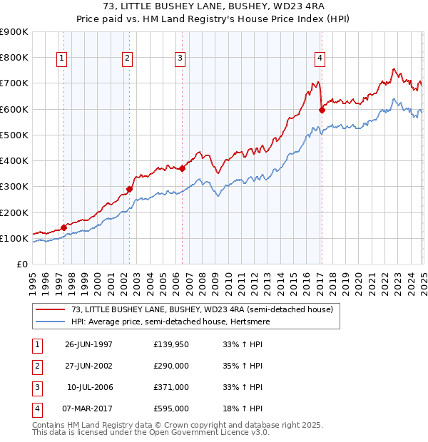 73, LITTLE BUSHEY LANE, BUSHEY, WD23 4RA: Price paid vs HM Land Registry's House Price Index