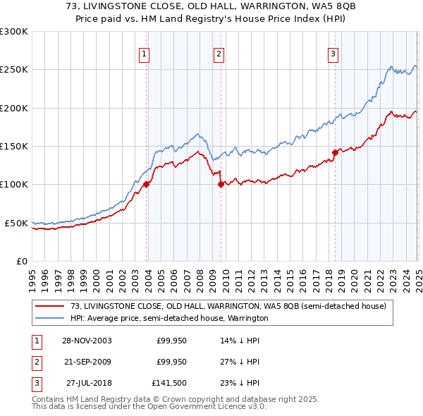 73, LIVINGSTONE CLOSE, OLD HALL, WARRINGTON, WA5 8QB: Price paid vs HM Land Registry's House Price Index