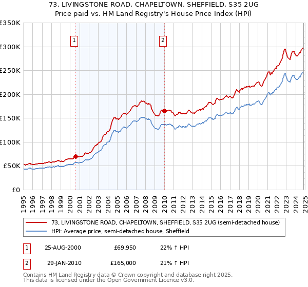 73, LIVINGSTONE ROAD, CHAPELTOWN, SHEFFIELD, S35 2UG: Price paid vs HM Land Registry's House Price Index