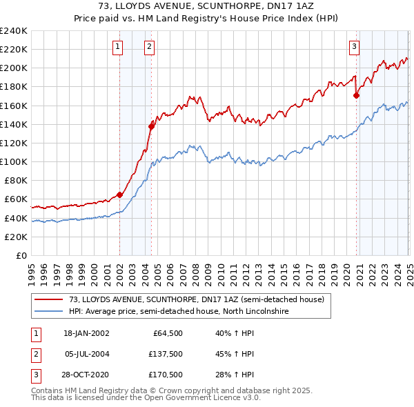 73, LLOYDS AVENUE, SCUNTHORPE, DN17 1AZ: Price paid vs HM Land Registry's House Price Index