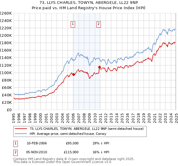 73, LLYS CHARLES, TOWYN, ABERGELE, LL22 9NP: Price paid vs HM Land Registry's House Price Index