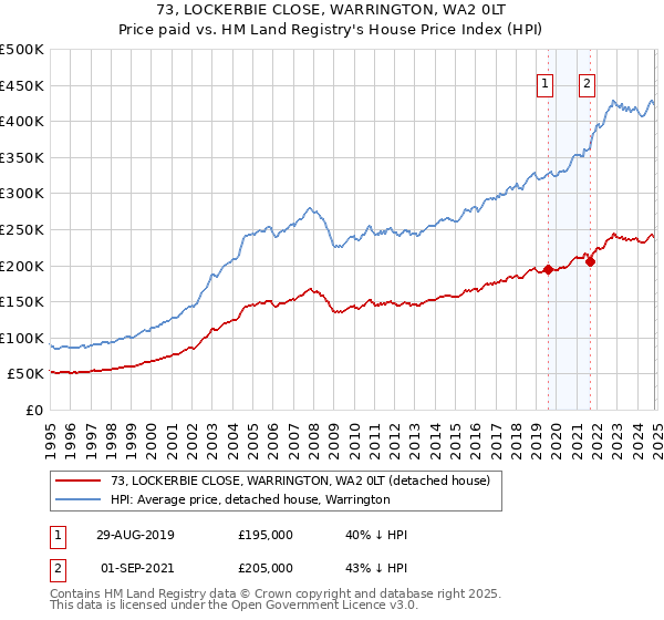 73, LOCKERBIE CLOSE, WARRINGTON, WA2 0LT: Price paid vs HM Land Registry's House Price Index