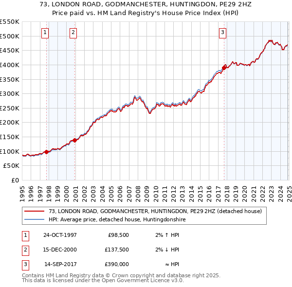 73, LONDON ROAD, GODMANCHESTER, HUNTINGDON, PE29 2HZ: Price paid vs HM Land Registry's House Price Index