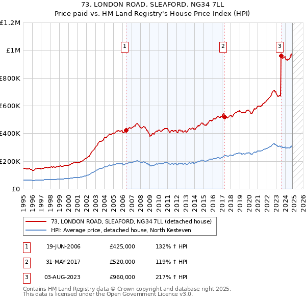 73, LONDON ROAD, SLEAFORD, NG34 7LL: Price paid vs HM Land Registry's House Price Index