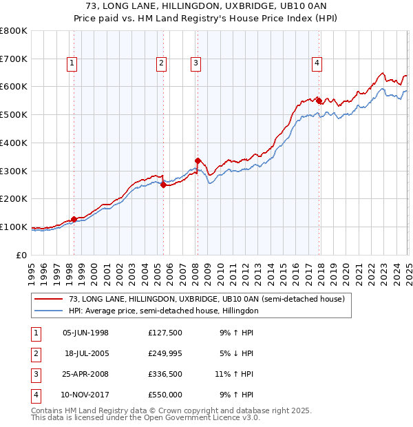 73, LONG LANE, HILLINGDON, UXBRIDGE, UB10 0AN: Price paid vs HM Land Registry's House Price Index