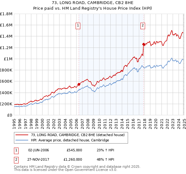 73, LONG ROAD, CAMBRIDGE, CB2 8HE: Price paid vs HM Land Registry's House Price Index