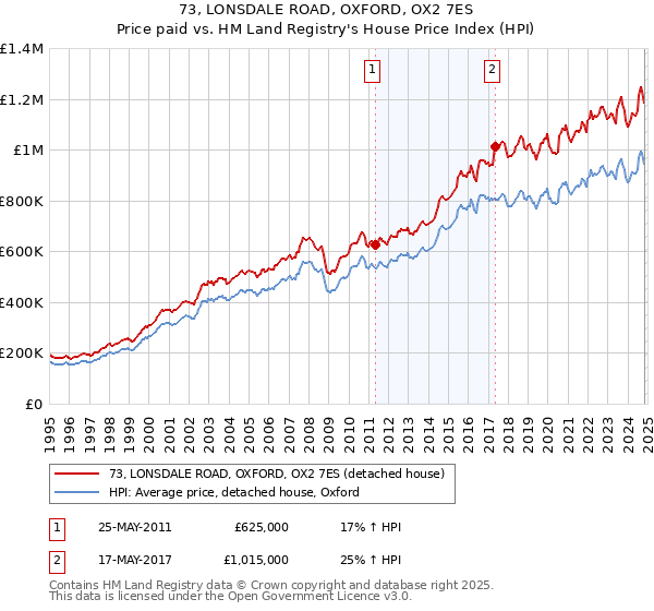 73, LONSDALE ROAD, OXFORD, OX2 7ES: Price paid vs HM Land Registry's House Price Index