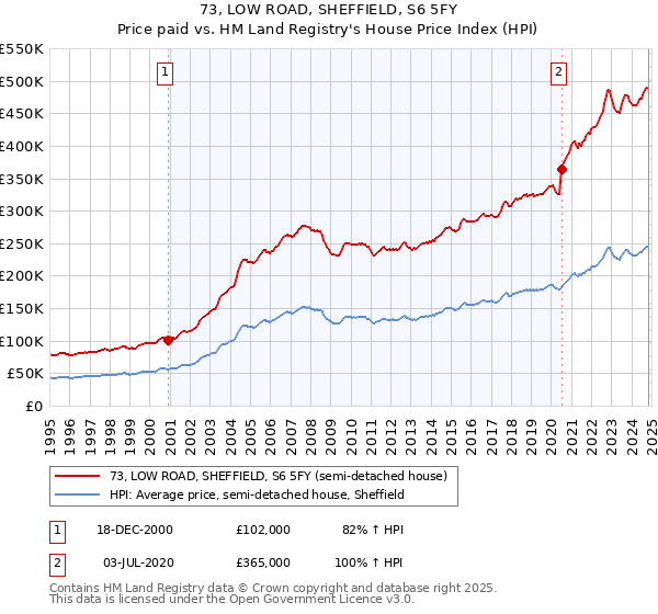 73, LOW ROAD, SHEFFIELD, S6 5FY: Price paid vs HM Land Registry's House Price Index