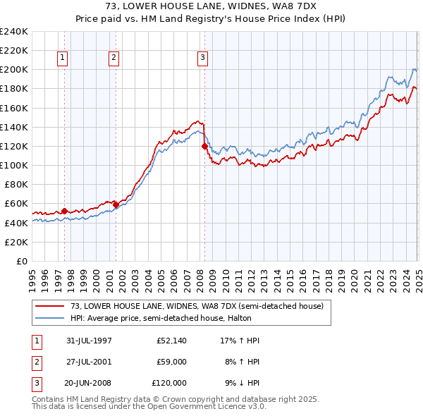 73, LOWER HOUSE LANE, WIDNES, WA8 7DX: Price paid vs HM Land Registry's House Price Index