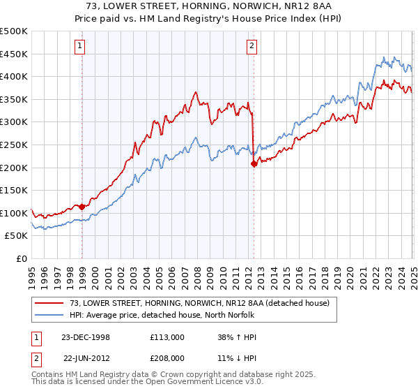 73, LOWER STREET, HORNING, NORWICH, NR12 8AA: Price paid vs HM Land Registry's House Price Index