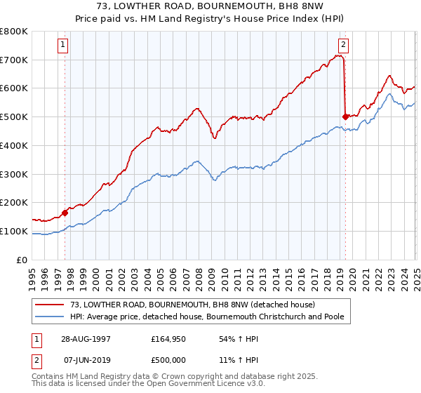 73, LOWTHER ROAD, BOURNEMOUTH, BH8 8NW: Price paid vs HM Land Registry's House Price Index