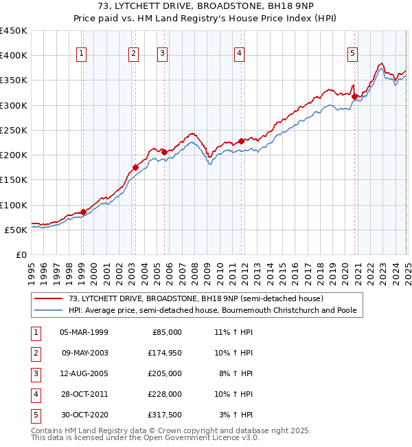 73, LYTCHETT DRIVE, BROADSTONE, BH18 9NP: Price paid vs HM Land Registry's House Price Index