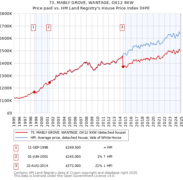 73, MABLY GROVE, WANTAGE, OX12 9XW: Price paid vs HM Land Registry's House Price Index