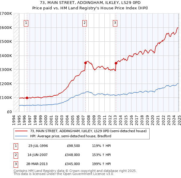 73, MAIN STREET, ADDINGHAM, ILKLEY, LS29 0PD: Price paid vs HM Land Registry's House Price Index