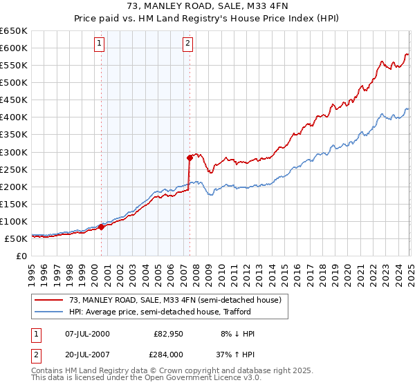 73, MANLEY ROAD, SALE, M33 4FN: Price paid vs HM Land Registry's House Price Index