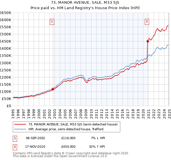 73, MANOR AVENUE, SALE, M33 5JS: Price paid vs HM Land Registry's House Price Index