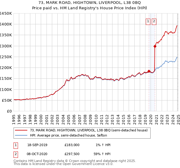 73, MARK ROAD, HIGHTOWN, LIVERPOOL, L38 0BQ: Price paid vs HM Land Registry's House Price Index