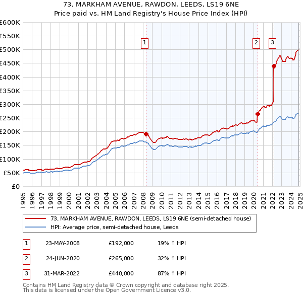 73, MARKHAM AVENUE, RAWDON, LEEDS, LS19 6NE: Price paid vs HM Land Registry's House Price Index