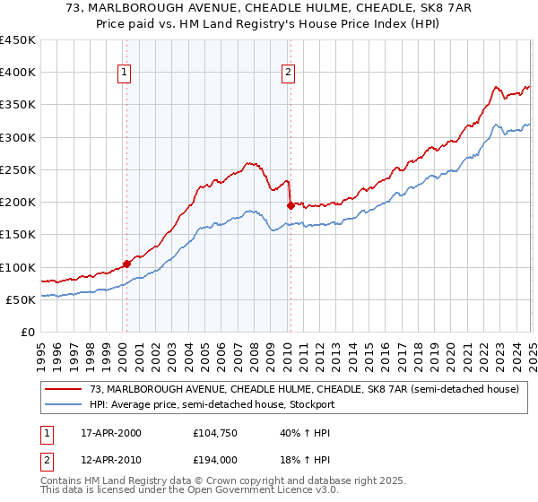 73, MARLBOROUGH AVENUE, CHEADLE HULME, CHEADLE, SK8 7AR: Price paid vs HM Land Registry's House Price Index