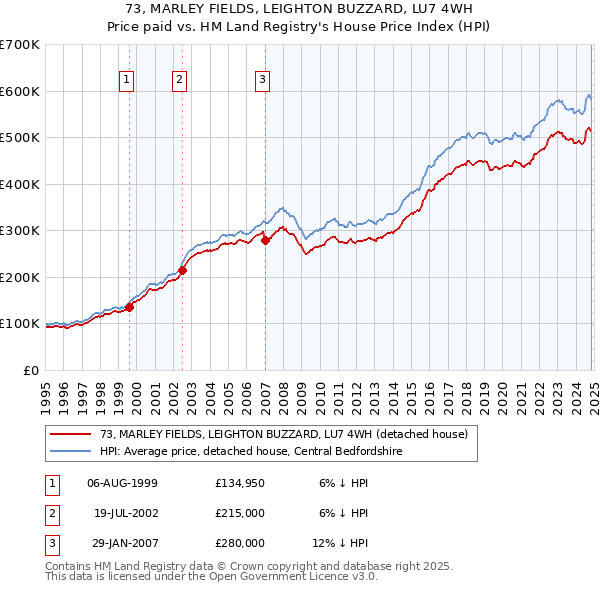 73, MARLEY FIELDS, LEIGHTON BUZZARD, LU7 4WH: Price paid vs HM Land Registry's House Price Index