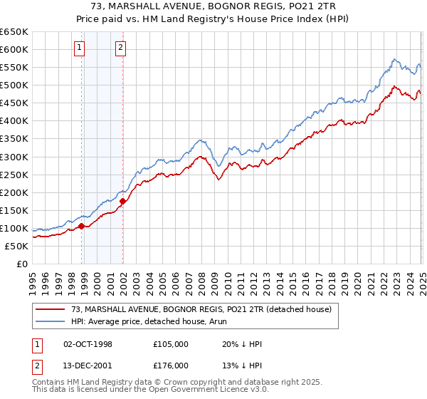 73, MARSHALL AVENUE, BOGNOR REGIS, PO21 2TR: Price paid vs HM Land Registry's House Price Index