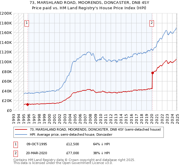 73, MARSHLAND ROAD, MOORENDS, DONCASTER, DN8 4SY: Price paid vs HM Land Registry's House Price Index