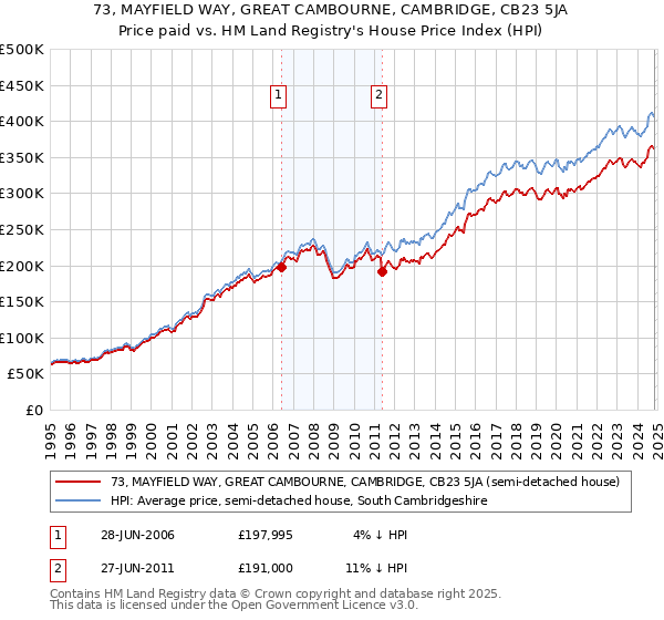 73, MAYFIELD WAY, GREAT CAMBOURNE, CAMBRIDGE, CB23 5JA: Price paid vs HM Land Registry's House Price Index