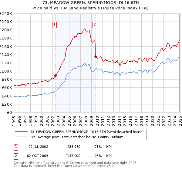 73, MEADOW GREEN, SPENNYMOOR, DL16 6TN: Price paid vs HM Land Registry's House Price Index