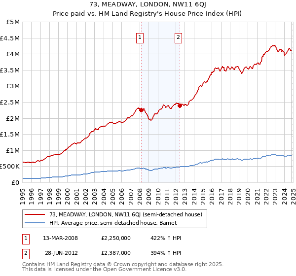 73, MEADWAY, LONDON, NW11 6QJ: Price paid vs HM Land Registry's House Price Index