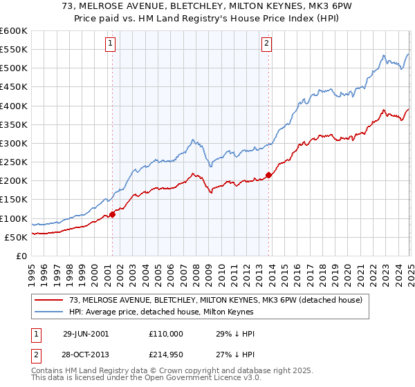 73, MELROSE AVENUE, BLETCHLEY, MILTON KEYNES, MK3 6PW: Price paid vs HM Land Registry's House Price Index