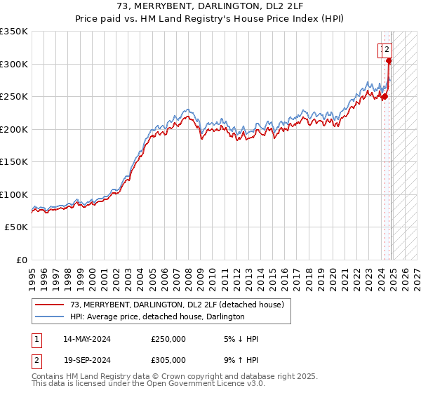 73, MERRYBENT, DARLINGTON, DL2 2LF: Price paid vs HM Land Registry's House Price Index