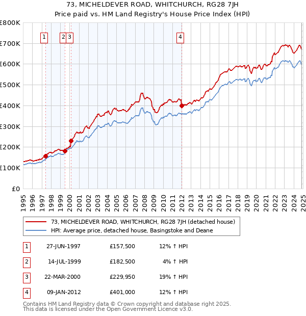 73, MICHELDEVER ROAD, WHITCHURCH, RG28 7JH: Price paid vs HM Land Registry's House Price Index