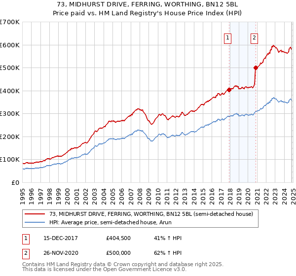 73, MIDHURST DRIVE, FERRING, WORTHING, BN12 5BL: Price paid vs HM Land Registry's House Price Index