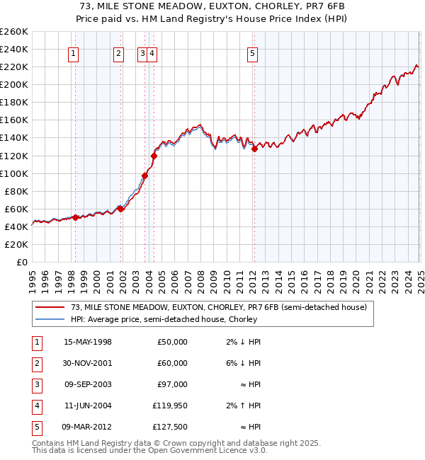 73, MILE STONE MEADOW, EUXTON, CHORLEY, PR7 6FB: Price paid vs HM Land Registry's House Price Index