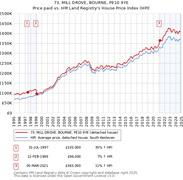 73, MILL DROVE, BOURNE, PE10 9YE: Price paid vs HM Land Registry's House Price Index