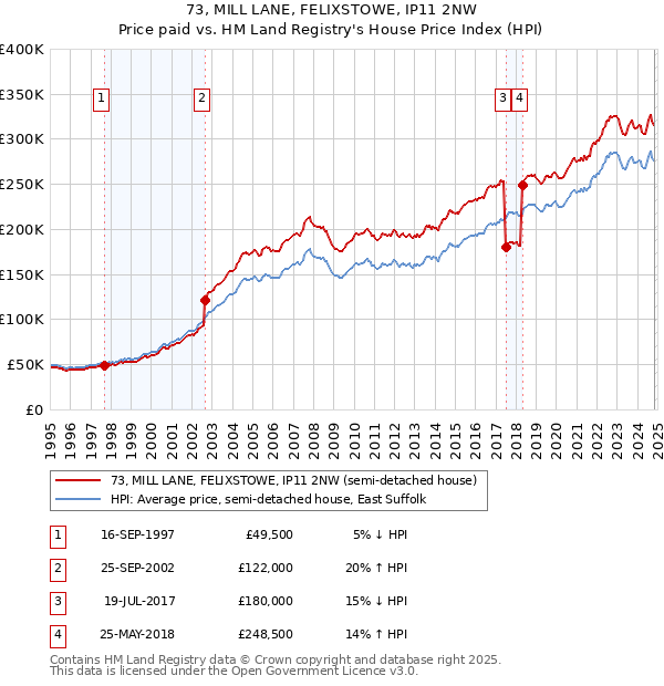 73, MILL LANE, FELIXSTOWE, IP11 2NW: Price paid vs HM Land Registry's House Price Index