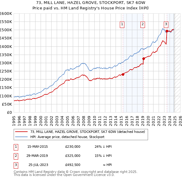 73, MILL LANE, HAZEL GROVE, STOCKPORT, SK7 6DW: Price paid vs HM Land Registry's House Price Index