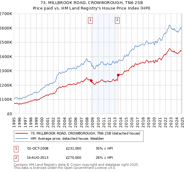 73, MILLBROOK ROAD, CROWBOROUGH, TN6 2SB: Price paid vs HM Land Registry's House Price Index