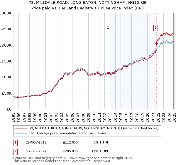 73, MILLDALE ROAD, LONG EATON, NOTTINGHAM, NG10 3JB: Price paid vs HM Land Registry's House Price Index